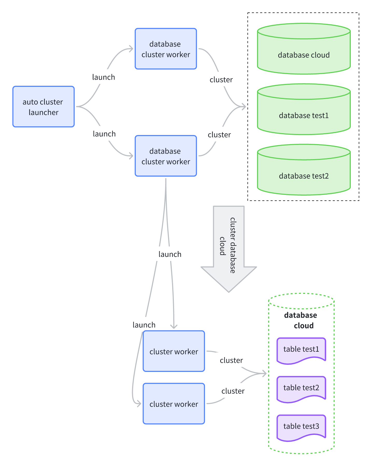 auto-clustering