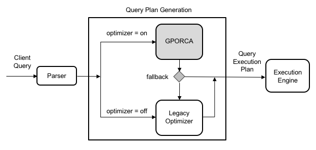 Query Architecture